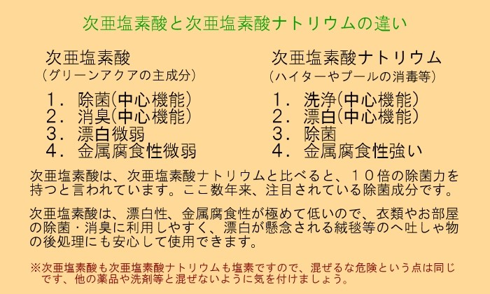 次亜塩素酸ナトリウムとの違い 次亜塩素酸(グリーンアクアの主成分)は1.除菌、2.消臭、3.漂白(微弱)、4.金属腐食性(微弱)の順の機能性となっていて、次亜塩素酸ナトリウム(ハイターやプールの消毒等)は1.洗浄、2.漂白、3.除菌、4.金属腐食性(強い)となっています。次亜塩素酸が大半の菌を除菌するのに10〜20秒であるのに対し、次亜塩素酸ナトリウムは5〜10分かかると言われています。また、殺菌されるまで濡れている状態を維持しなければなりません。※残留塩素濃度10〜20ppmの場合 次亜塩素酸は漂白性・金属腐食性が極めて低いので、衣類やおい部屋の消臭・除菌に利用しやすく、ノロウィルス等で絨毯に嘔吐してしまった際の除菌処理にも絨毯が漂白されないので安心して使用できます。