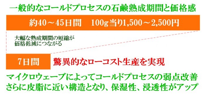 一般的なコールドプロセスの石鹸熟成期間と価格感は、約40〜45日間 100g当り1,500〜2,500円です。マイクロウェーブ照射による大幅な熟成期間の短縮が価格低減につながり、乳化・なませっけんは、石鹸熟成期間を7日間、価格で100g当り880円を実現しました。マイクロウェーブによってコールドプロセスの弱点改善し、さらに皮脂に近い構造となり、保湿性、浸透性がアップしました。