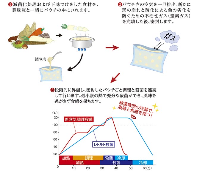 カモ井食品工業 おせちセット 「備前」 10品セット 約1〜2人前（常温・個包装・重箱無し） 6N512 1セット