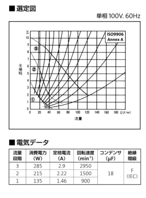 グルンドフォスポンプ UPS32-80-180 音の静かなキャンド型循環ポンプ