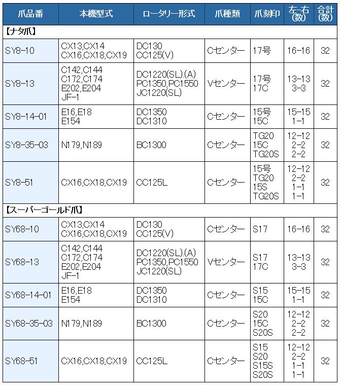 32本組 東亜重工製 日立ティエラ・日の本 トラクター用 スーパーゴールド爪セット 68-10