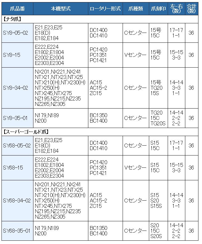 36本組 東亜重工製 日立ティエラ・日の本 トラクター用 スーパーゴールド爪セット 68-15