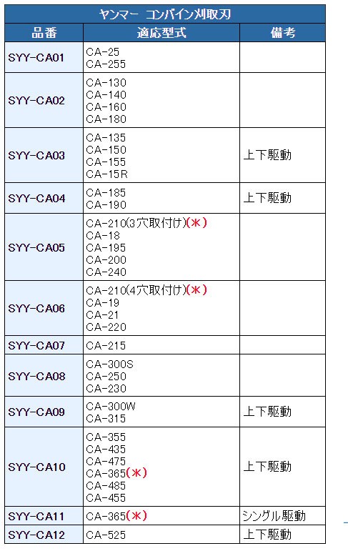 ヤンマー コンバイン CA300S,CA250,CA230用 刈取刃 バリカン : syy-ca08 : サンセイイーストア - 通販 -  Yahoo!ショッピング