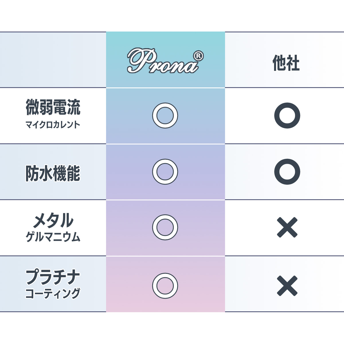 santasan Prona お風呂で使える 防水機能付き マイクロカレント 美顔ローラー 他社との比較表