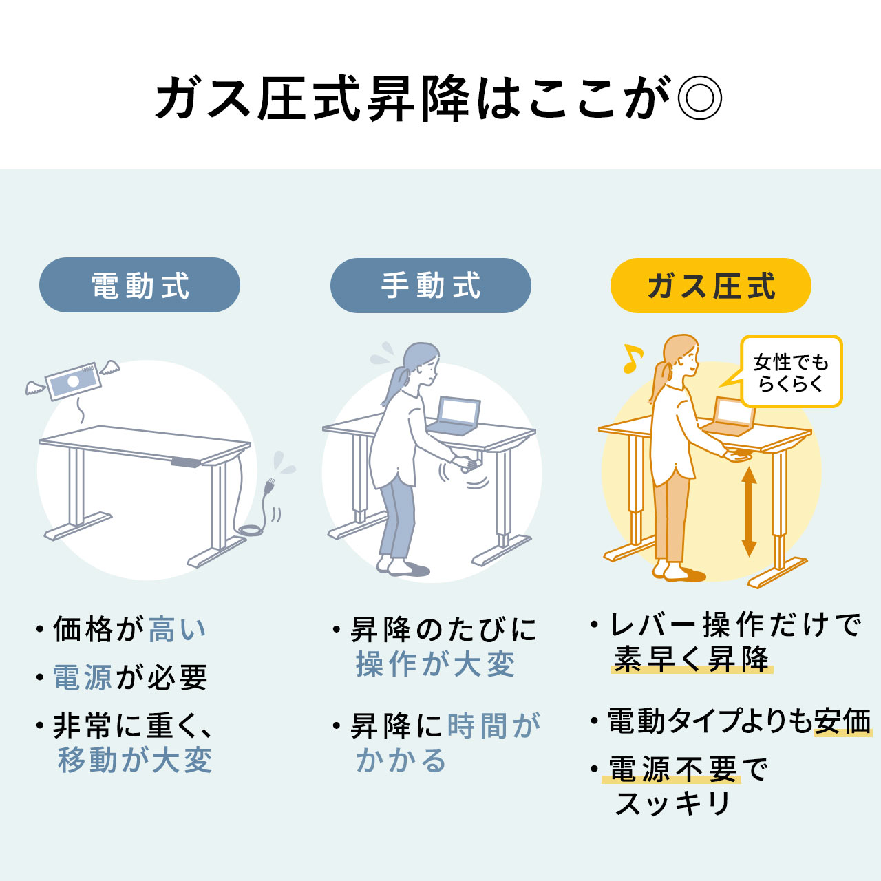 スタンディングデスク 昇降デスク ガス圧昇降 幅90cm 奥行60cm 昇降机 昇降式 在宅勤務 パソコンデスク 勉強机 学習机 作業台 座りすぎ防止 100-ERD040｜sanwadirect｜10