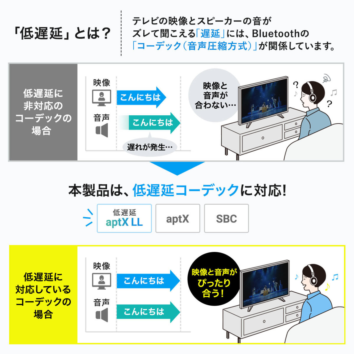 Bluetooth トランスミッター 送信機 レシーバー ブルートゥース 低遅延 高音質 テレビ Bluetooth5.0 オーディオトランスミッター 400-BTAD010｜sanwadirect｜07