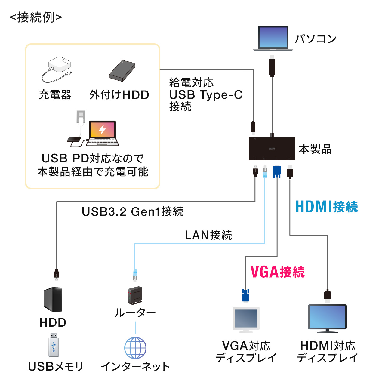 ドッキングステーション USB Type-C モバイル HDMI VGA 同時出力 PD100W LAN イーサネット USB3.1Gen1  ケーブル長50cm ポート 拡張 増設 追加 400-HUBC7BK