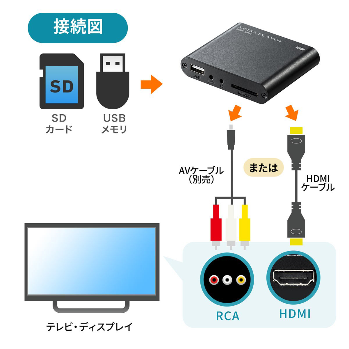 メディアプレーヤー 4K対応 SDカード を テレビ で 再生 HDMI USBメモリ 400-MEDI023｜sanwadirect｜05