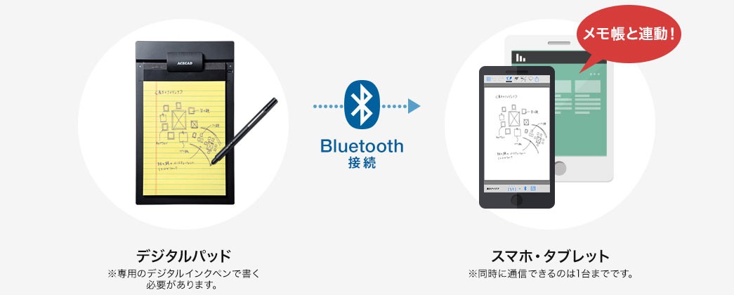 手書きのメモをスマホ タブレットに直接保存 デジタルメモ帳 取ったメモをそのままデータ保存 専用のペンで メモ帳に書いた内容が リアルタイムにスマホや タブレットの専用アプリに反映され保存できます さらに保存されたデータは 専用アプリ上