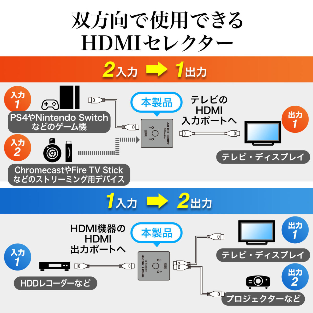 HDMIセレクター HDMI 切替器 セレクター 4K対応 双方向 2入力1出力 1入力2出力 4K 30Hz対応 手動切替 HDCP対応 コンパクト スリム 400-SW028｜sanwadirect｜02