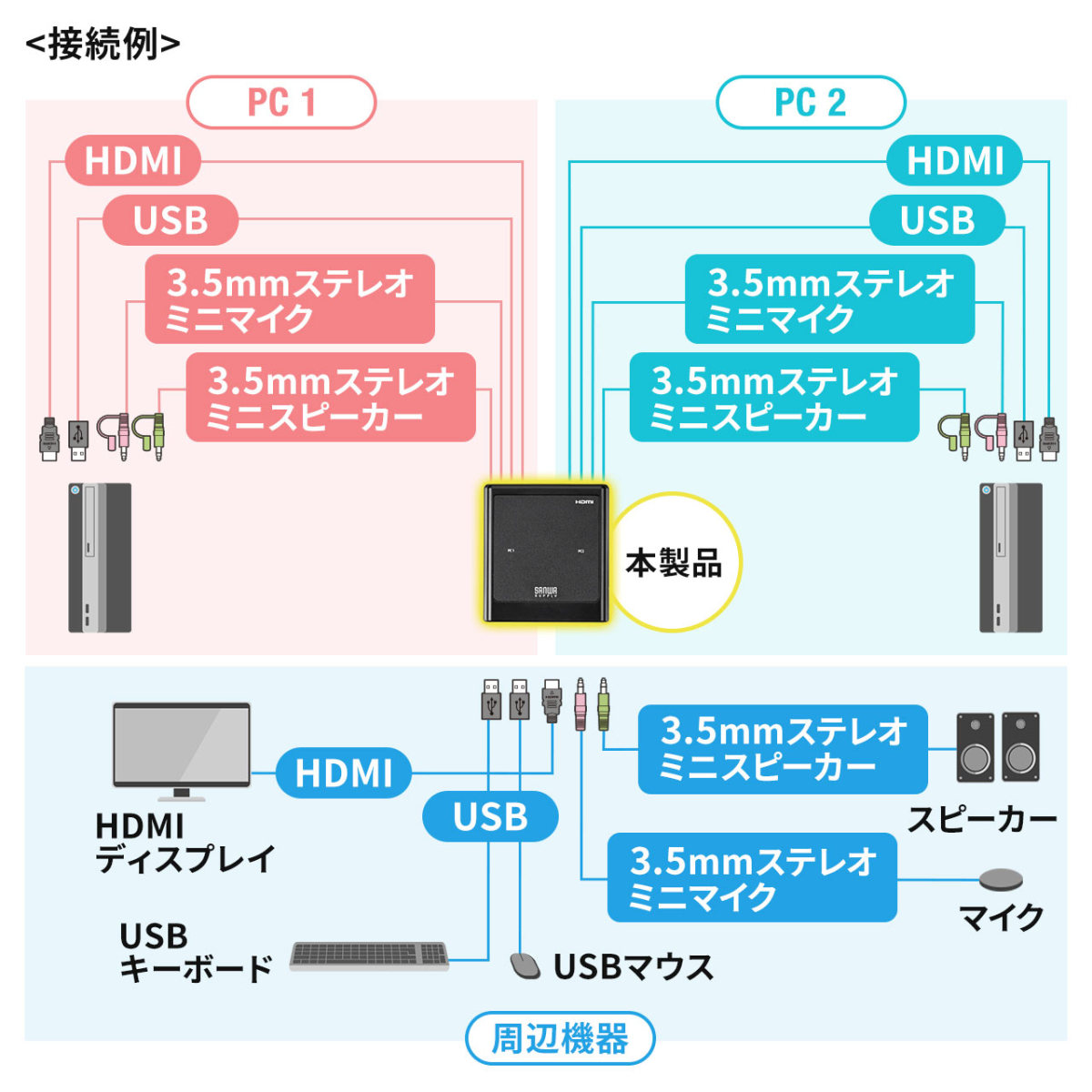 パソコン切替器 HDMI 2台 4K 60Hz KVMスイッチ USBキーボード USBマウス スピーカー マイク Windows macOS 手元スイッチ 電源不要 高解像度 対応 400-SW038