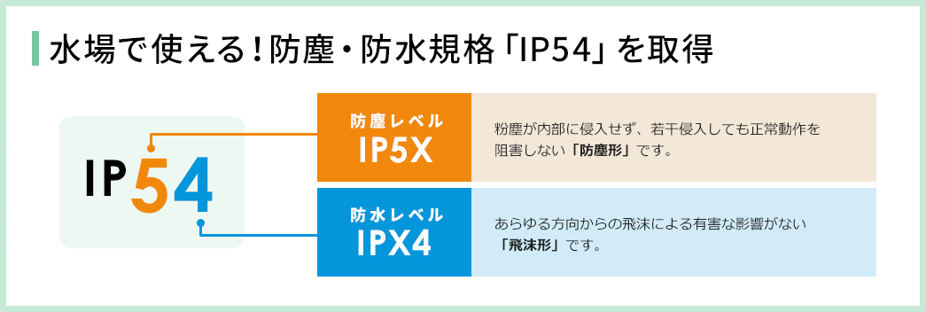 水場で使える 防塵・防水規格「IP54」を取得