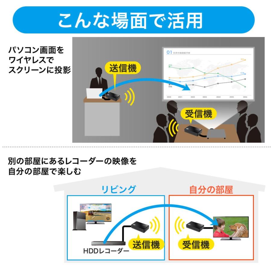 ワイヤレス HDMI 無線 送受信 エクステンダー テレビ PS4 HDMI ワイヤレス エクステンダ 400-VGA012｜sanwadirect｜03