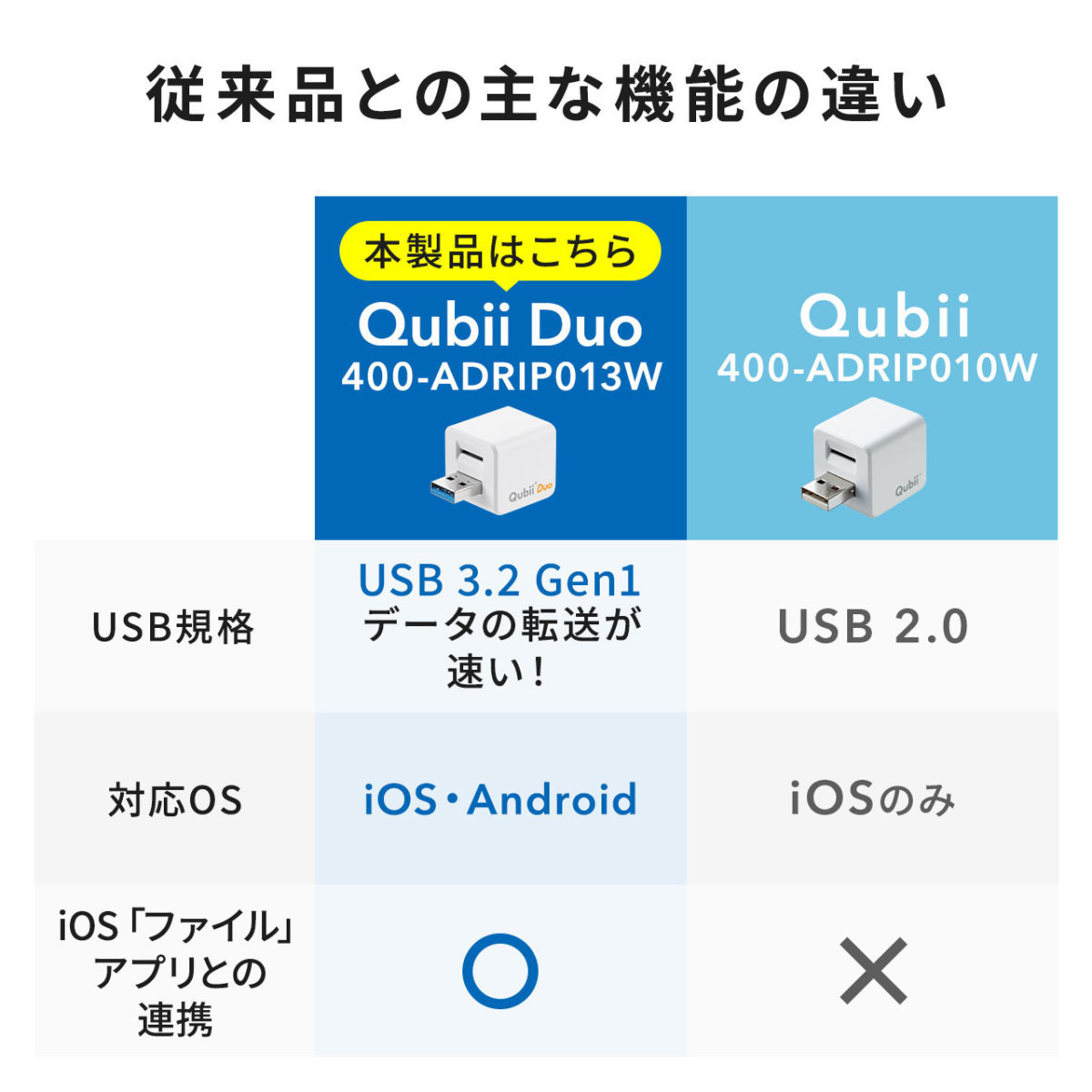 iPhone バックアップ 自動 Qubii Duo Android カードリーダー microSDカード付属 iPad iOS スマホ 充電 簡単接続 128GB TS128GUSD300S-A セット 402-ADRIP013128｜sanwadirect｜14