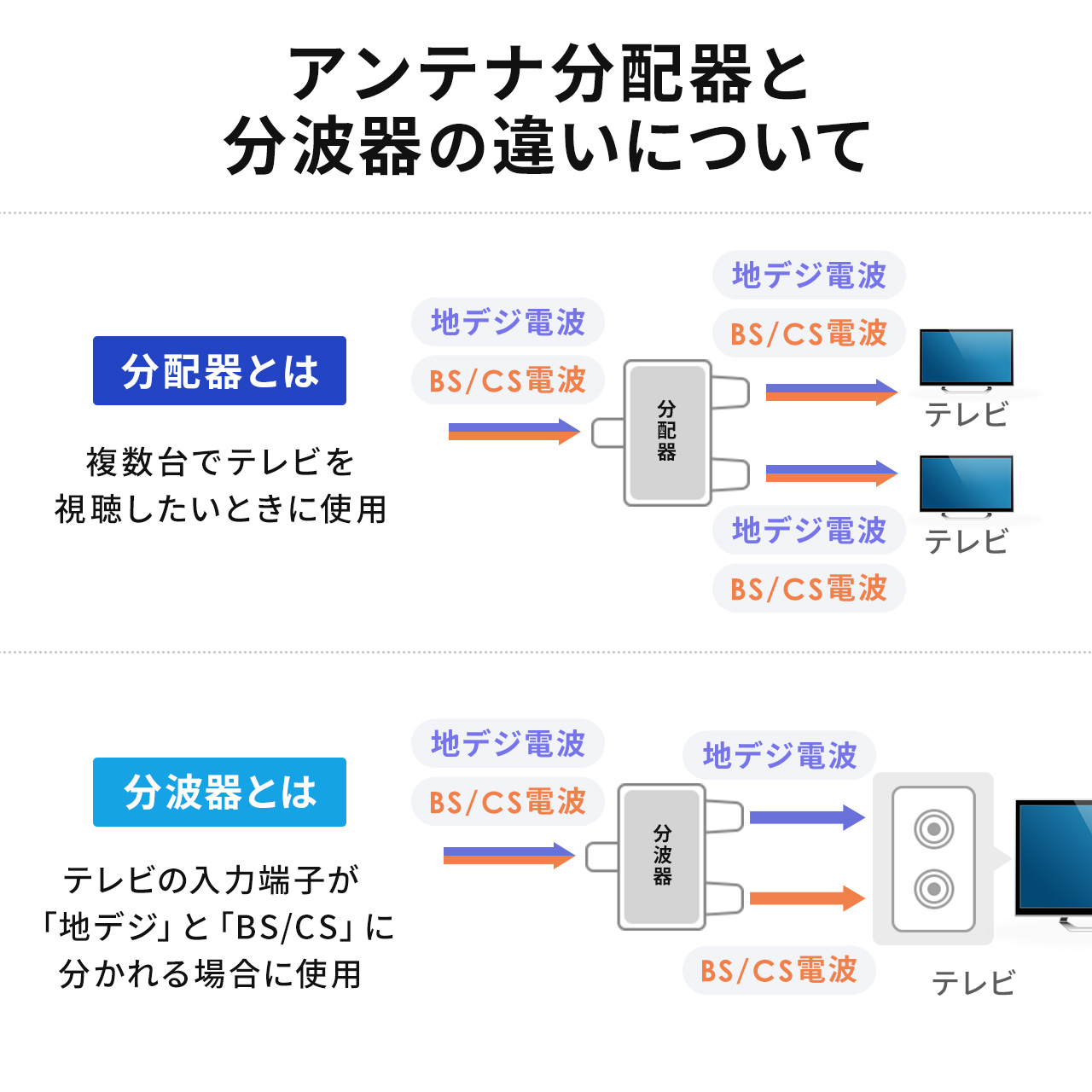 アンテナ分配器 スプリッター 4K 8K 対応 BS/CS/地デジ/CATV対応 2分配器 入力ケーブル付き テレビ チューナー 接続 ケーブル長 0.3m 500-AT005-IN03 | SANWA SUPPLY | 10