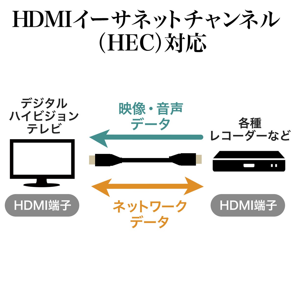 HDMIケーブル 4K対応 7.5m プレミアムHDMIケーブル Premium HDMI 認証取得品 4K/60p 18Gbps HDR HEC ハイスピード PS4 PS5 対応 500-HD008-75｜sanwadirect｜06