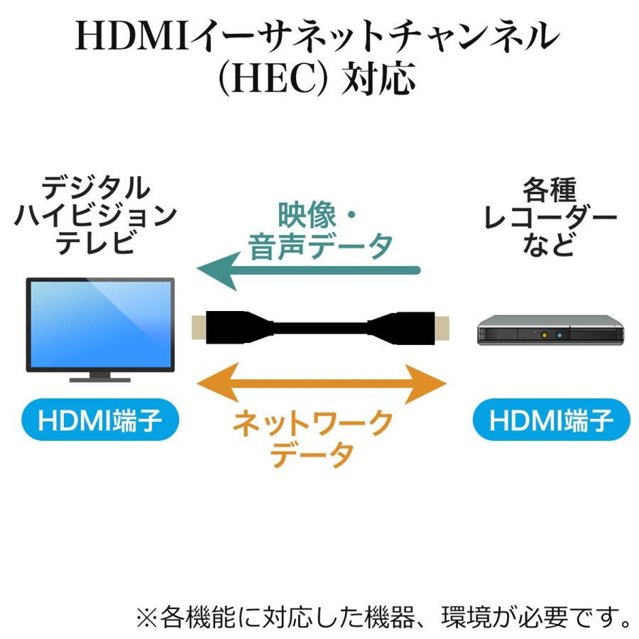 HDMIケーブル 1.5m スリム プレミアム Premium HDMI認証取得品 4K/60p 18Gbps HDR対応 PS4 PS5 対応 コンパクト コネクタ 高品質 500-HD019-15｜sanwadirect｜06