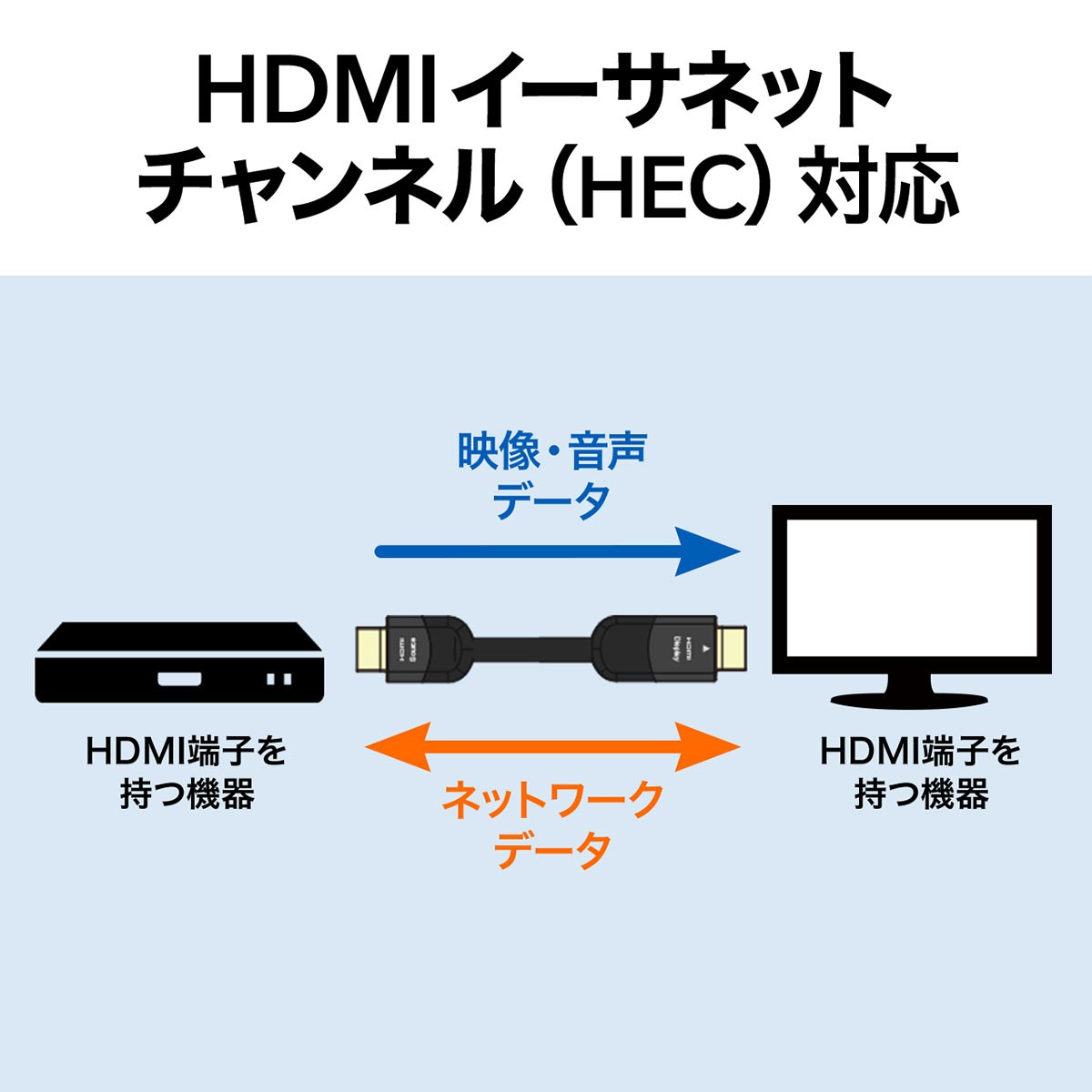 HDMIケーブル 10m 4K対応 長尺 イコライザ内蔵 4K/60Hz 18Gbps伝送対応 HDMI2.0準拠品 PS4 対応 500-HD020-10｜sanwadirect｜06