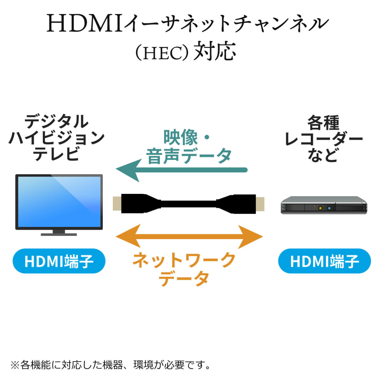 プレミアムHDMIケーブル スリム コネクタ 極細 直径約3.2mm 金メッキプラグ 3重シールド Premium HDMI認証取得品 4K/60Hz 18Gbps HDR対応 1m 500-HD026-10｜sanwadirect｜10