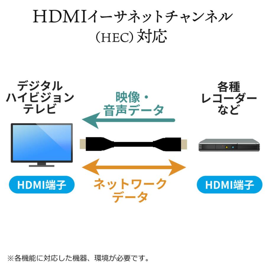 プレミアムHDMIケーブル スリム コネクタ 極細 直径約3.2mm 金メッキプラグ 3重シールド Premium HDMI認証取得品 4K/60Hz 18Gbps HDR対応 1.5m 500-HD026-15｜sanwadirect｜10