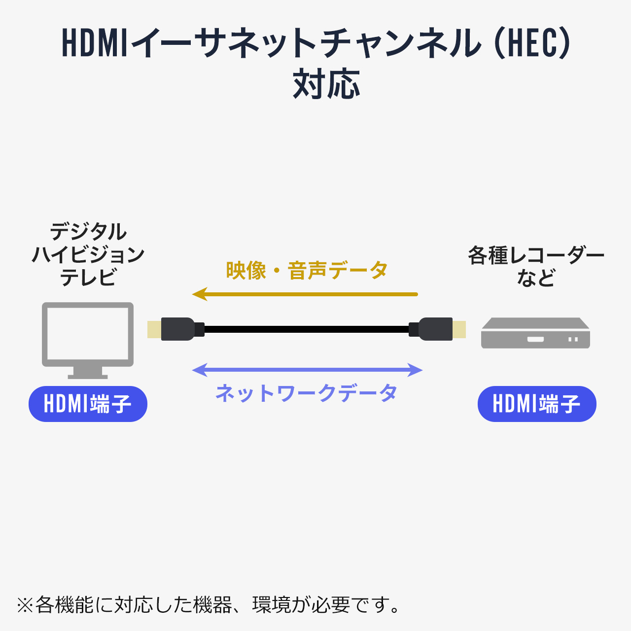 HDMIケーブル ウルトラハイスピード 8K/60Hz 4K/120Hz 対応 HDMI2.1 DynamicHDR ゲームモード VRR対応 eARC対応 ARC対応 PS5 PS4対応 1m 500-HD028-10｜sanwadirect｜08