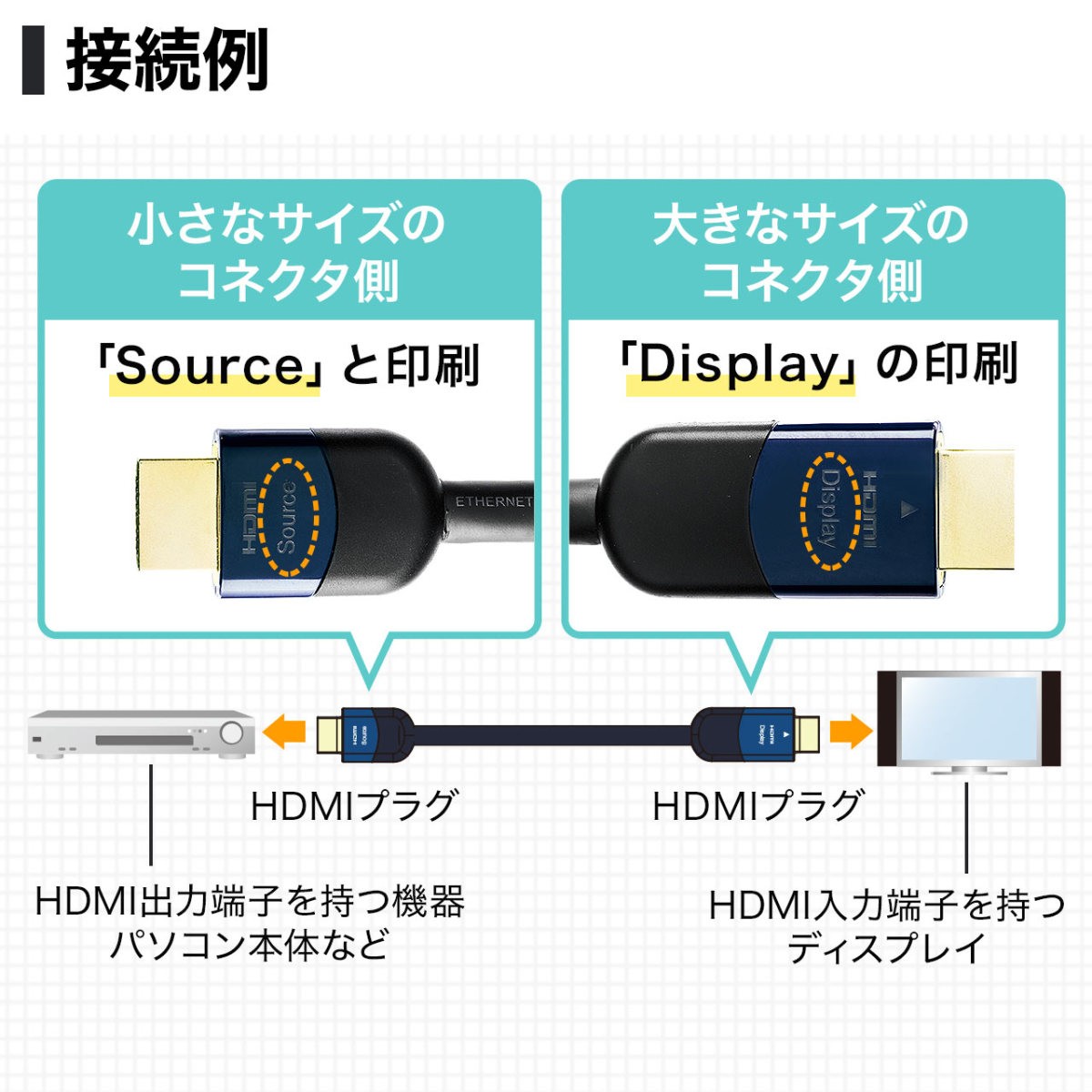 HDMIケーブル ロング ケーブル スリム 10m 高品質 4K フルHD HEC対応 アクティブ ロングケーブル HDMI 正規認証品 PS4 対応 500-HDMI013-10｜sanwadirect｜07