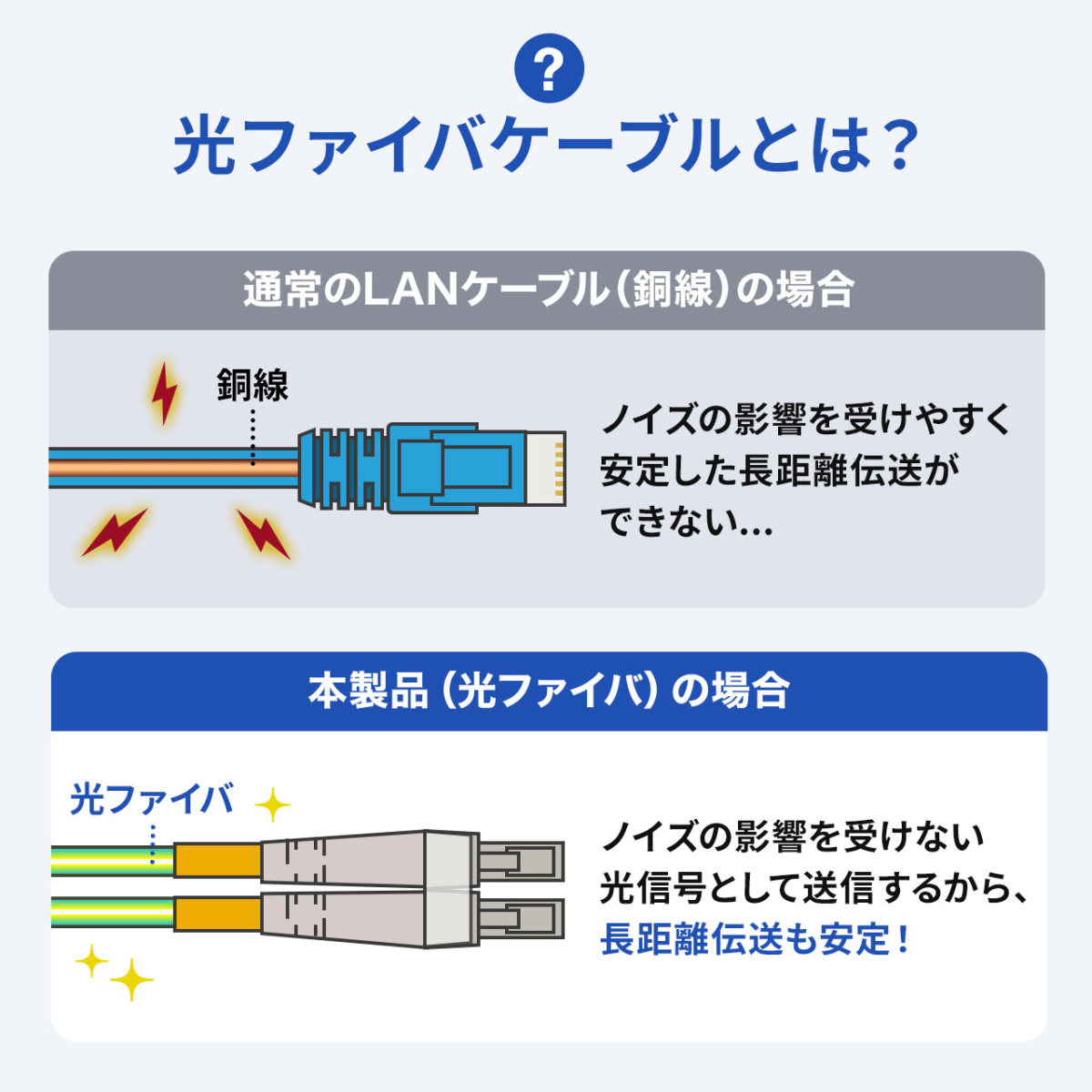 光ファイバー ケーブル 高速 安定 ノイズに強い 電磁波 対策 光信号 長距離伝送 壁内 配管内 OM3 LCLCコネクタ 10G対応 1m 500-HOM3LL-01｜sanwadirect｜04