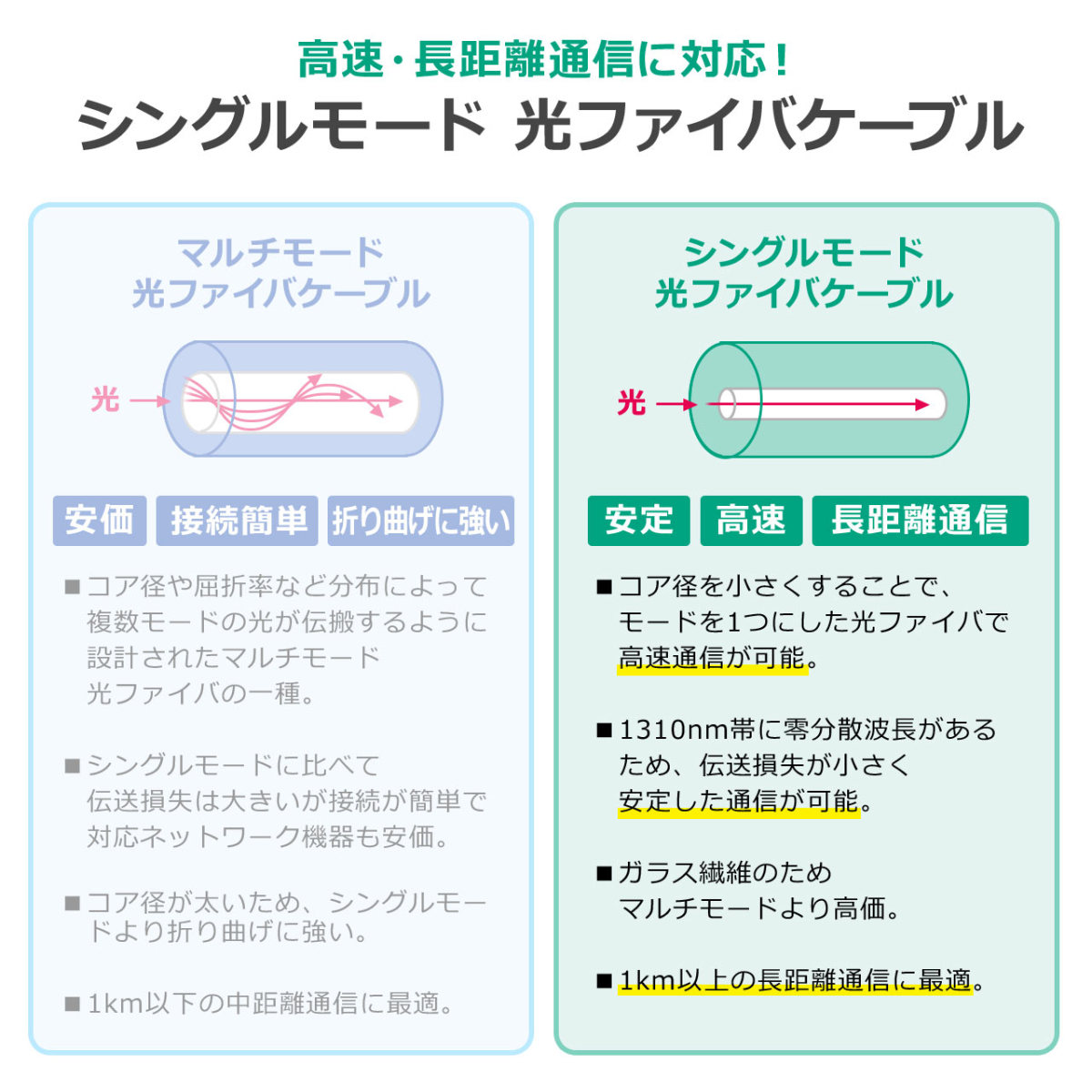 光ファイバーケーブル SCコネクタSCコネクタ シングルモード コア径9.2マイクロメートル 2芯 光回線 光電話 5m 500-HSS1-05｜sanwadirect｜02