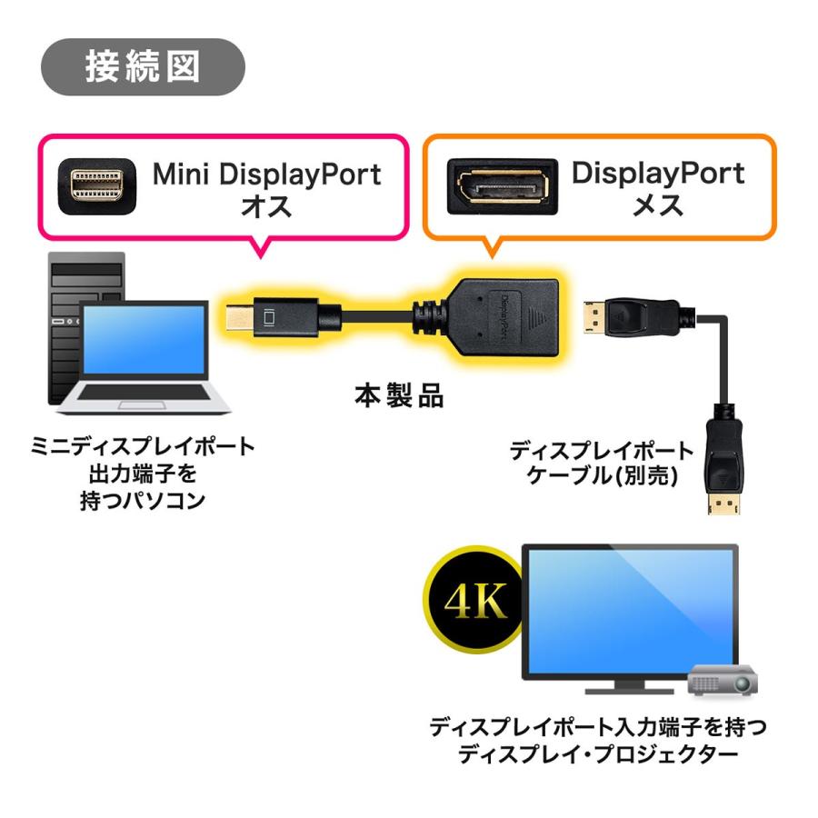 Mini DisplayPort 変換ケーブル アダプタ ケーブル Thunderbolt Display Port 画面 複製 拡張 15cm 500-KC029-015｜sanwadirect｜03