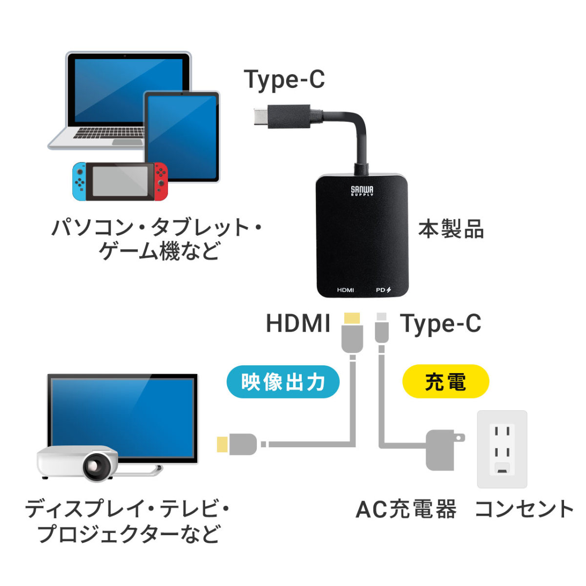 Type-C HDMI 変換アダプター アダプタ 4K/60Hz HDR対応 PD100W Nintendo Switch スイッチ 対応 iPad Pro Air 画面 拡張 複製 ケーブル長20cm 500-KC038｜sanwadirect｜04