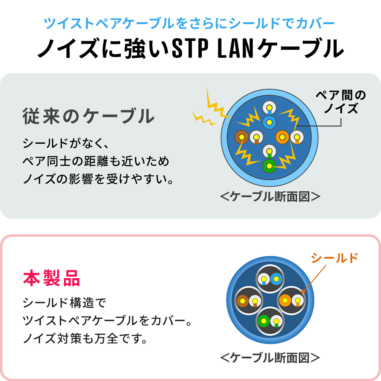 LANケーブル CAT6A 2m カテゴリ6A カテ6A ランケーブル 通信ケーブル 超高速 回転 L字 スリム コネクタ より線 ストレート 全結線 500-LAN6ASW-02BL｜sanwadirect｜05