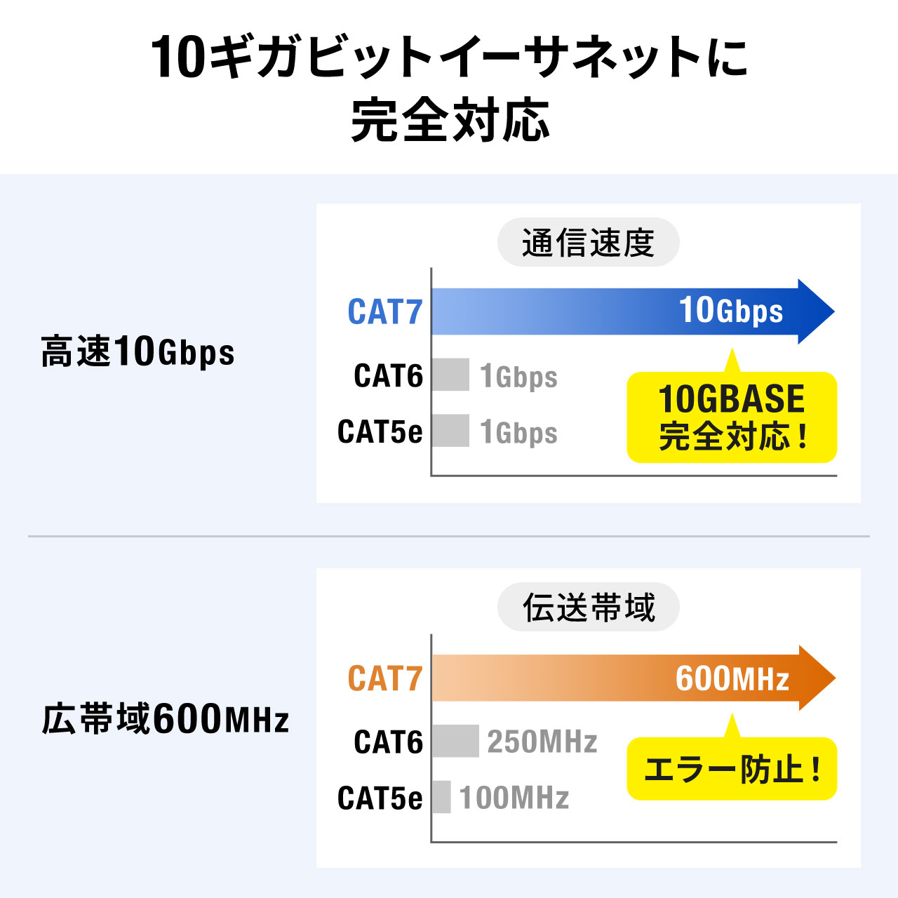 LANケーブル CAT7 カテゴリ7 カテ7 ランケーブル フラット メッシュ 丈夫 断線しにくい スリム 高速 伝送速度10Gbps ツメ折れ防止カバー より線 50cm