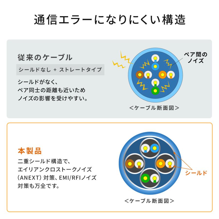 LANケーブル CAT7 カテゴリ7 カテ7 ランケーブル メッシュ 丈夫 断線しにくい スリム 高速 ツメ折れ防止カバー 10m 500-LAN7MESL-10｜sanwadirect｜09