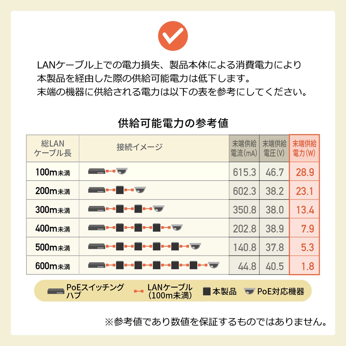 PoE 延長 LAN ケーブル ランケーブル エクステンダー インジェクター PoE+ PoEプラス ギガビット PoE給電延長 電源ケーブル不要  500-SWH010 : 500-swh010 : サンワダイレクト - 通販 - Yahoo!ショッピング