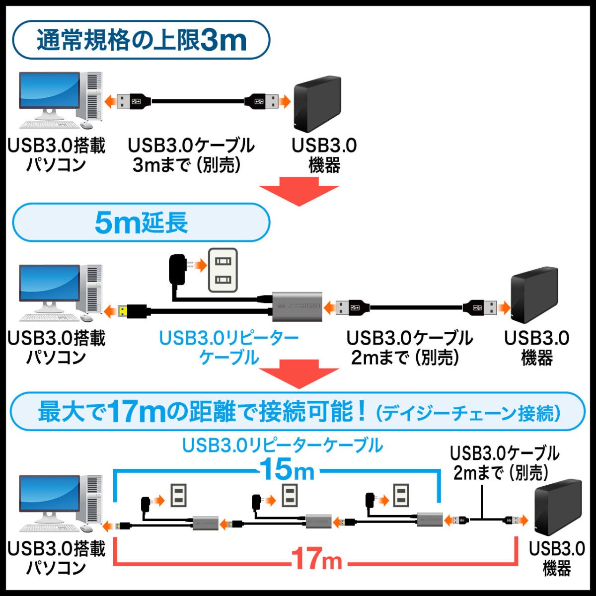 USBケーブル 延長 5m USB 延長コード 延長ケーブル USB3.0 リピーターケーブル アクティブタイプ アクティブケーブル ACアダプタ付き 500-USB046｜sanwadirect｜03