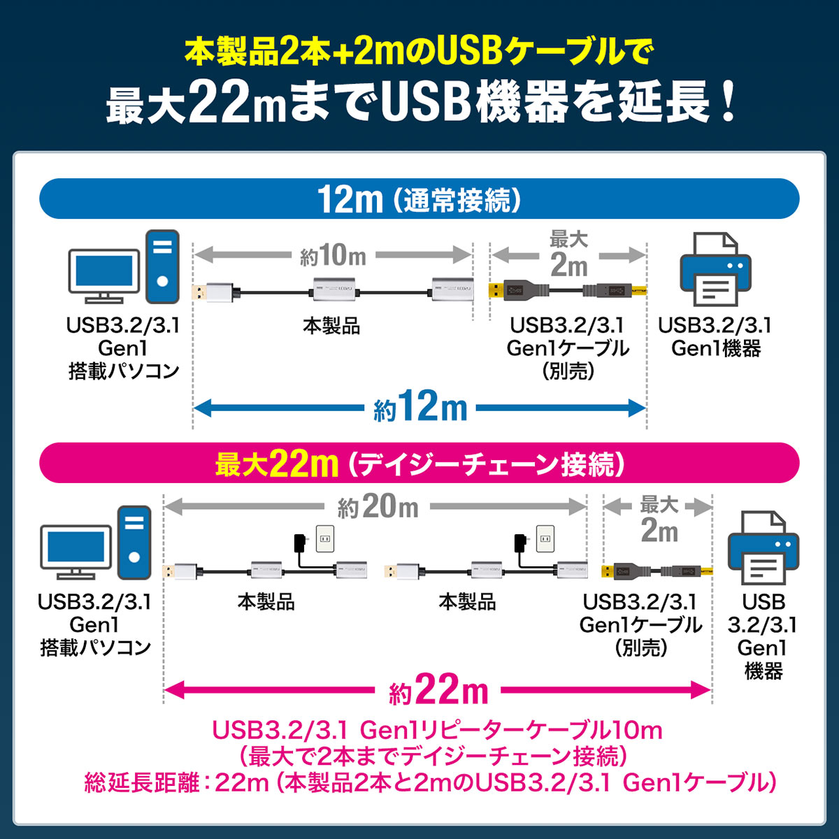 USB延長ケーブル 10m USB延長 USB3.0/USB 3.2/3.1 Gen1  アクティブタイプ テザー撮影 ACアダプタ付属 バスパワー セルフパワー 500-USB068｜sanwadirect｜04