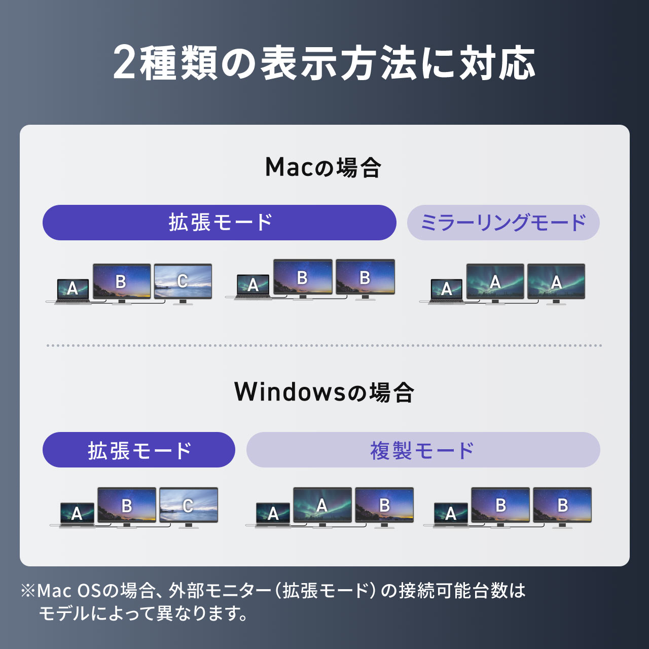 USB Type-C USB-C HDMI 2つ 変換アダプタ コネクタ 4K×1 フルHD×1 ディスプレイアダプタ マルチディスプレイ 2画面 拡張 Windows Mac 対応 500-USB092 関連画像2