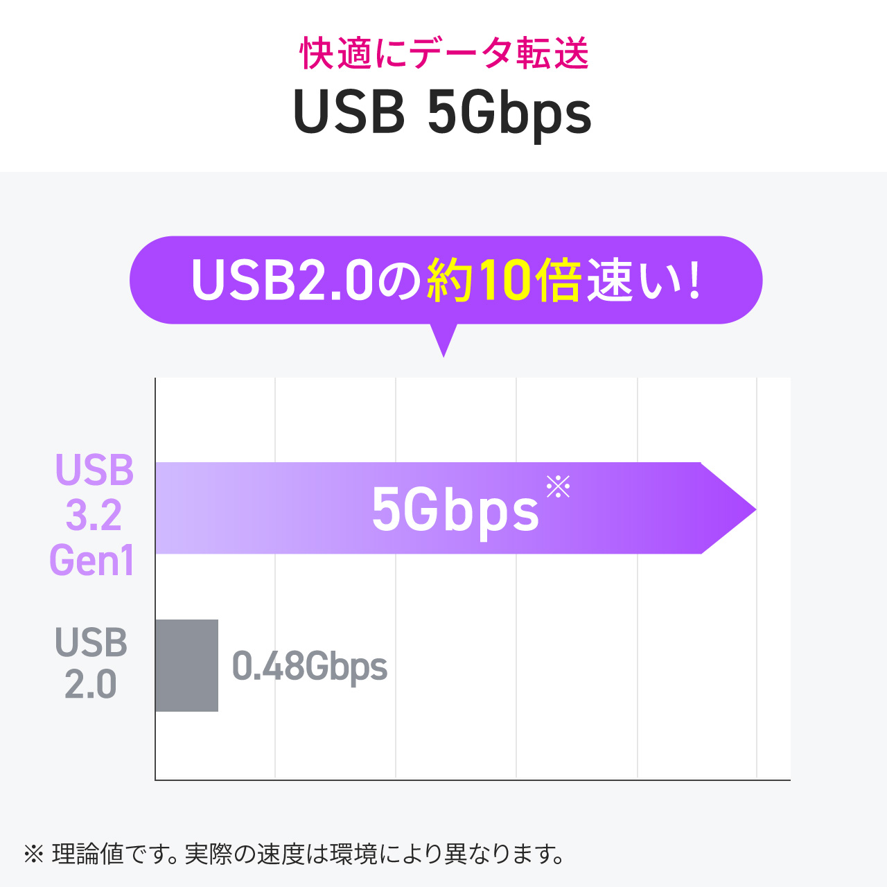 USB Type-C ケーブル 3m 映像出力 対応 USB PD75W 4K/60Hz 高画質 高解像度 Altモード 5Gbps 充電 データ転送 通信 二重シールド構造 ノイズに強い 500-USB096-3 | SANWA SUPPLY | 09