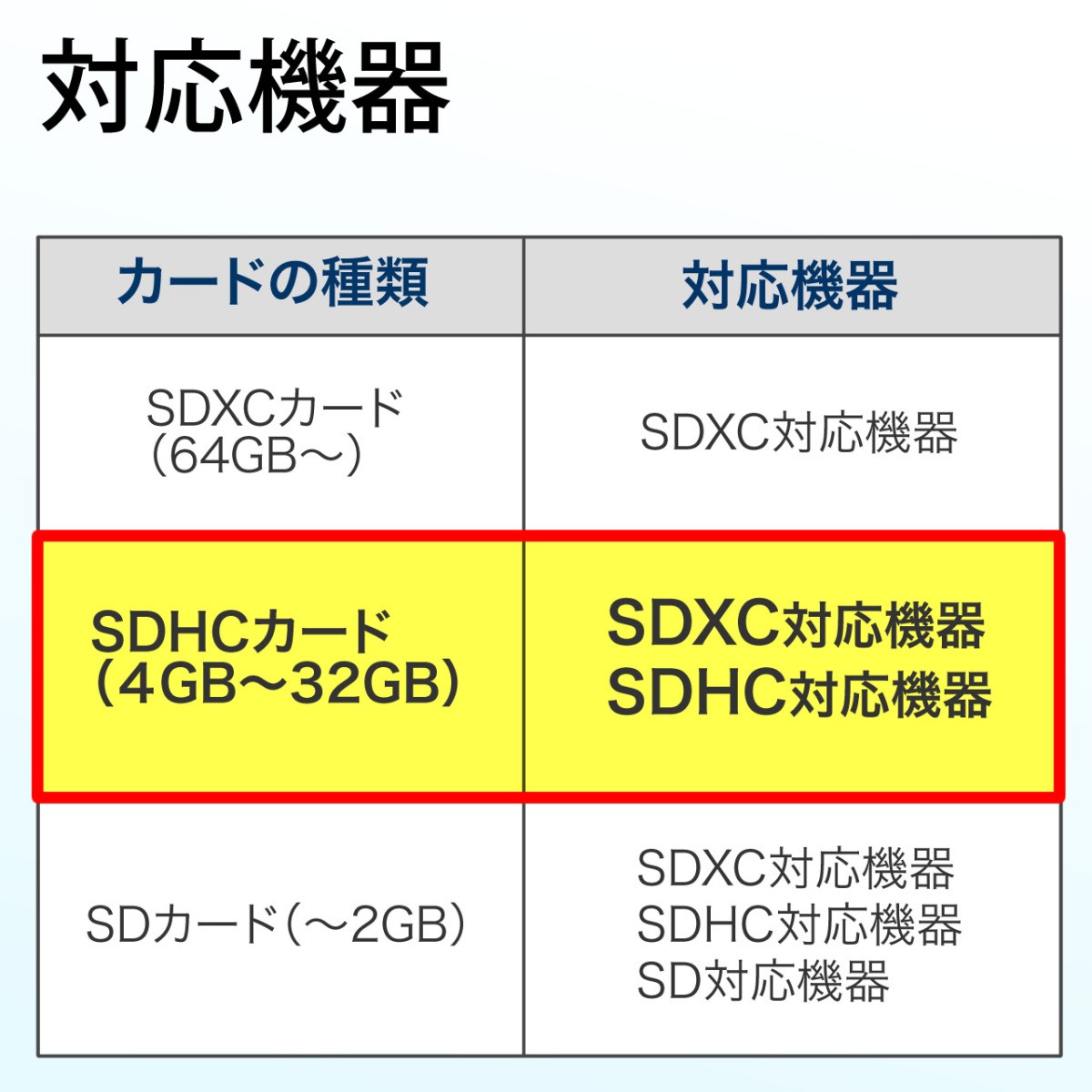 SDカード 4GB SDHCカード Class10 600-HT4G10｜sanwadirect｜05