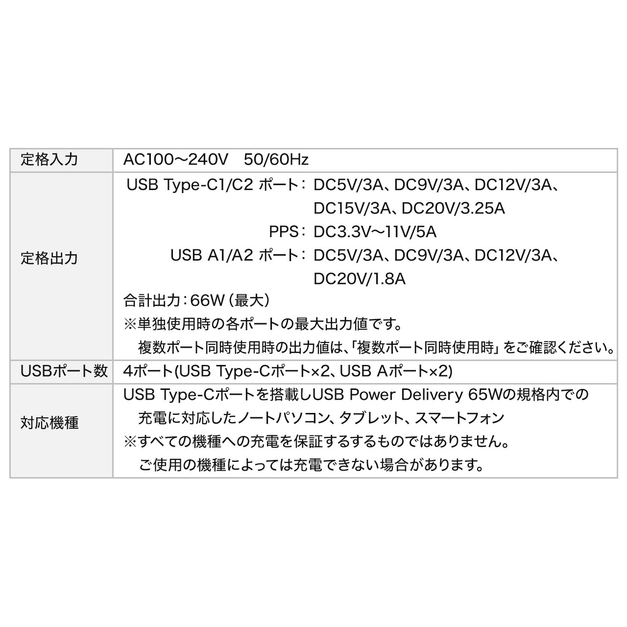 USB充電器 Type-C USB-A 充電器 1.5m スマホ 4ポート 65W ACアダプター USB PD対応 iPhone iPad ノートパソコン コンセント 700-AC035W｜sanwadirect｜17