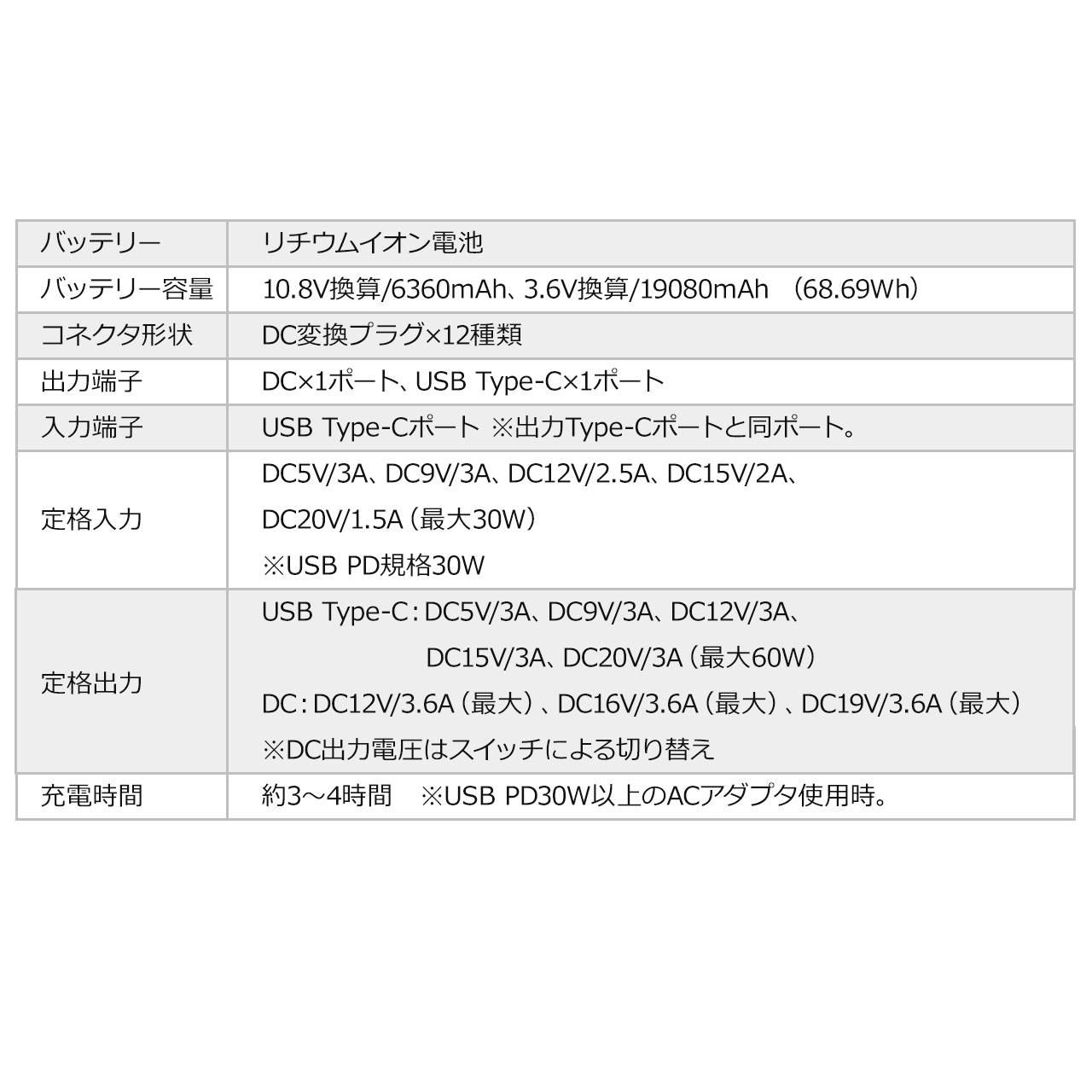 モバイルバッテリー ノートパソコン 大容量 19080mAh Type-C USB PD60W対応 DC出力 ノートPC 充電器 スマホ タブレット 携帯 充電 PSE適合 700-BTL047｜sanwadirect｜18