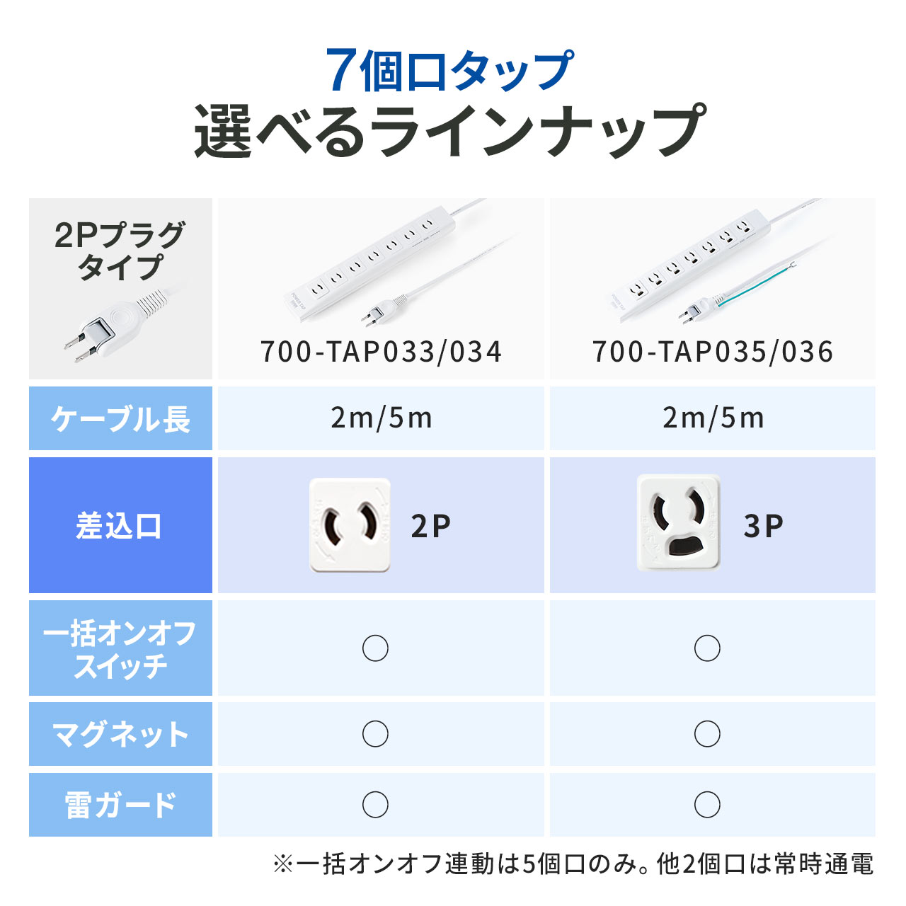 電源タップ 延長コード 3m コンセント タップ テーブルタップ マグネット 固定 抜け止め 雷ガード 3ピン 3P 一括スイッチ 節電 7個口 5個セット 700-TAP037--5_11