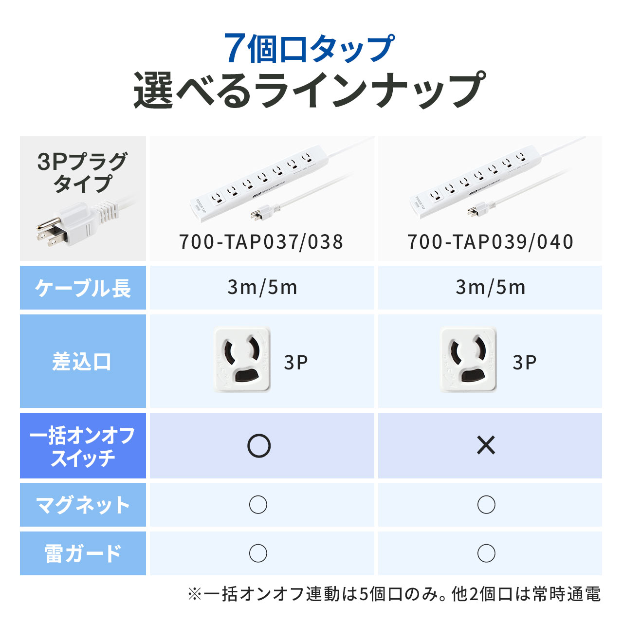 電源タップ 延長コード 3m コンセント タップ テーブルタップ マグネット 固定 抜け止め 雷ガード 3ピン 3P 一括スイッチ 節電 7個口 5個セット 700-TAP037--5_12