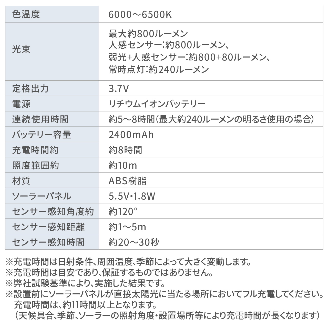 ソーラーライト センサーライト 屋外 人感センサー 防犯 最大480ルーメン LED 明るい 防水 防塵 防水規格 IP44 ソーラー充電 防犯ライト 800-LED071｜sanwadirect｜12