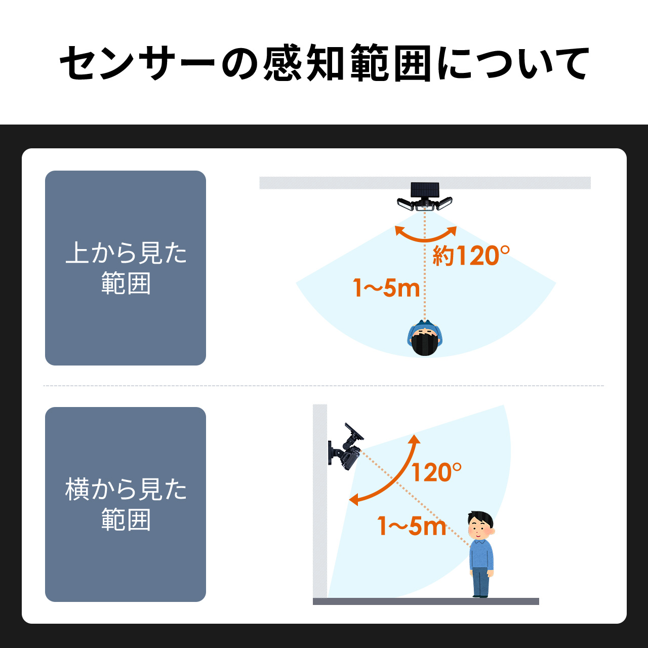 ソーラーライト センサーライト 屋外 人感センサー 防犯 最大480ルーメン LED 明るい 防水 防塵 防水規格 IP44 ソーラー充電 防犯ライト 800-LED071｜sanwadirect｜07