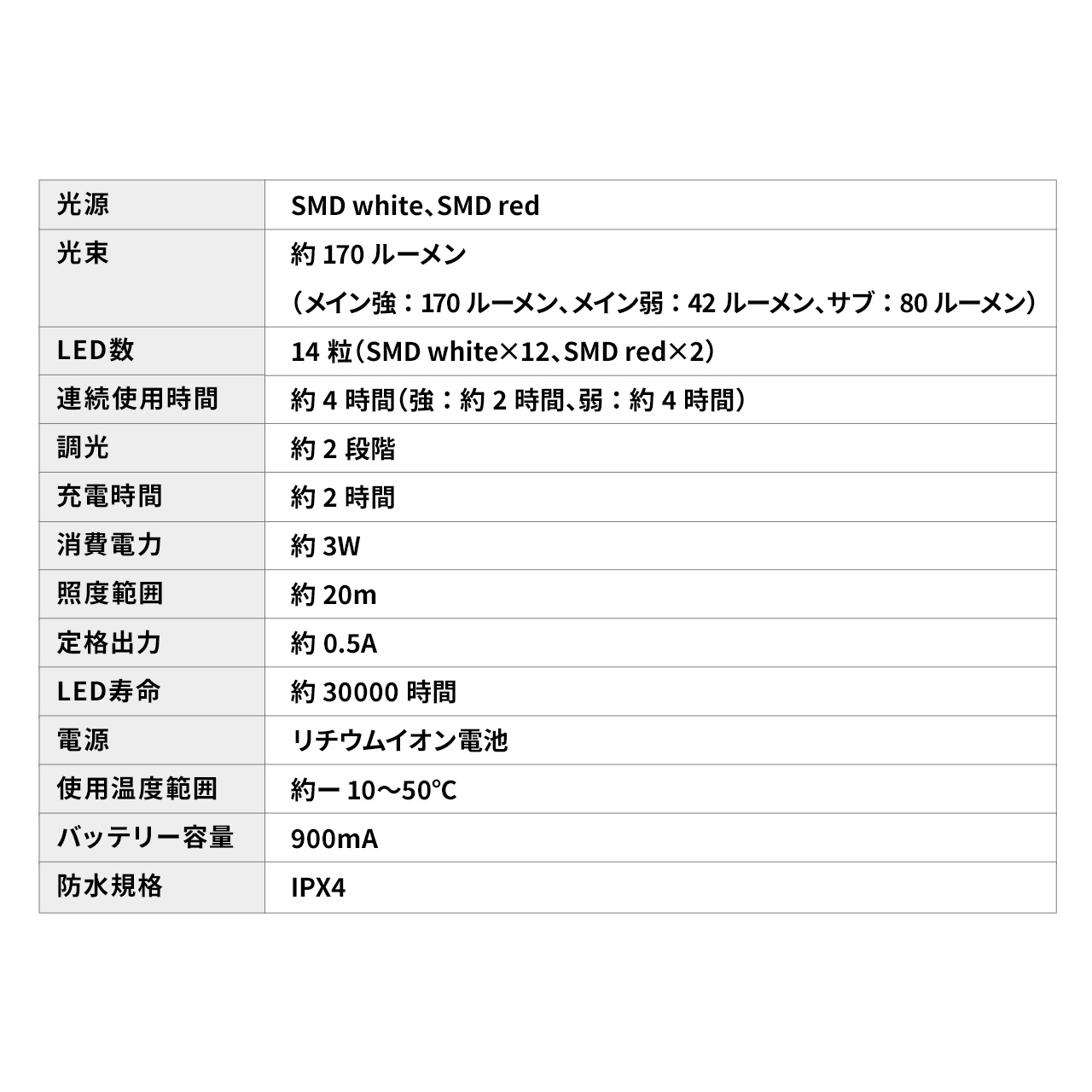 ヘッドライト LEDライト センサー付きヘッドライト ハンズフリー ヘッドランプ 充電式 Type-C モーションセンサー式 最大170ルーメン マグネット対応 800-LED081｜sanwadirect｜11