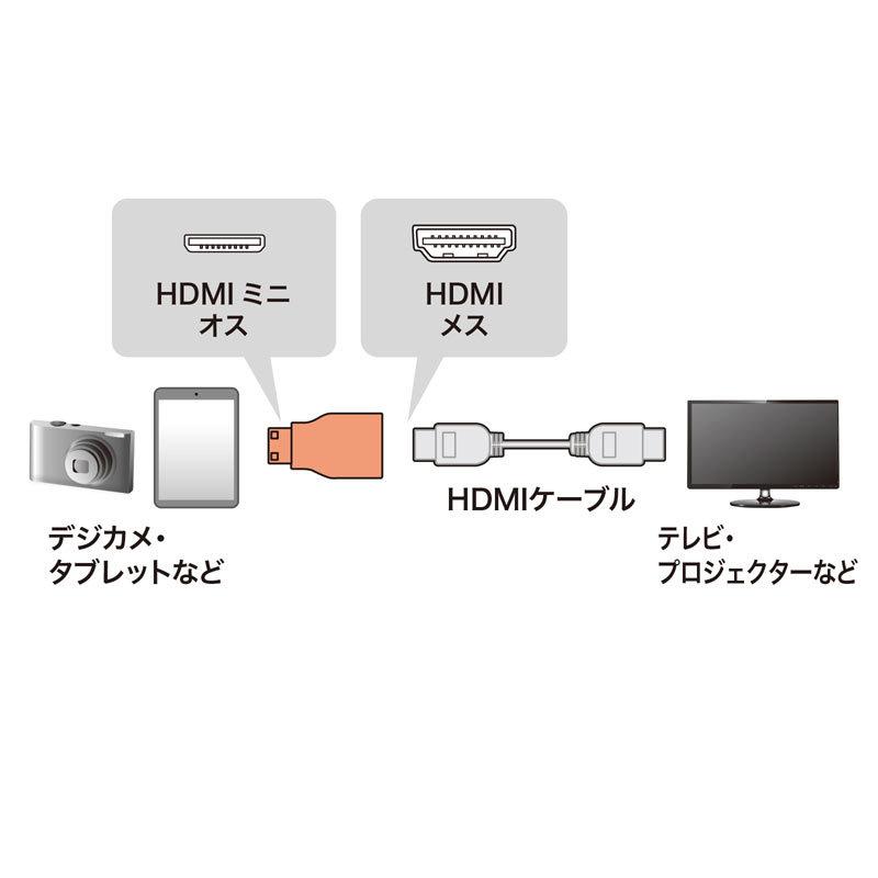 HDMI変換アダプタ　ミニHDMI AD-HD07MK｜sanwadirect｜04