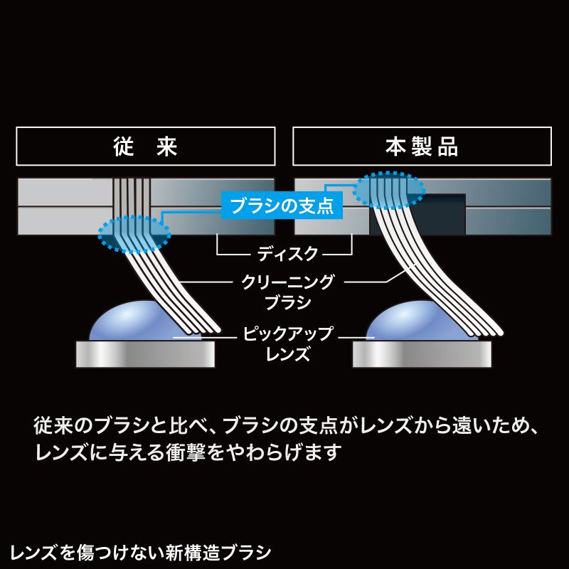 マルチレンズクリーナー 湿式 CD DVD ブルーレイ 強力クリーニング 深刻なトラブル 音飛び 静電気除去 オートスタート機能 クリーニングブラシ CD-MDWN｜sanwadirect｜04