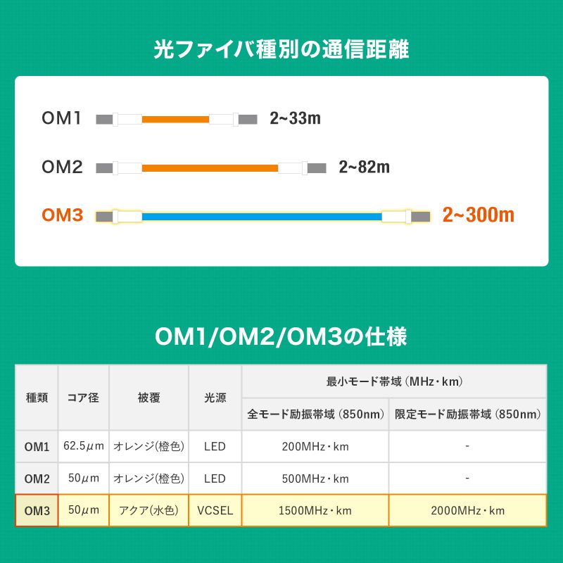 光ファイバーケーブル 10m 2芯 光通信ケーブル メガネ型 光ケーブルLC-LC マルチモード OM3 コア径62.5ミクロン アーマード  HKB-AMOM3LCLC-10｜sanwadirect｜03