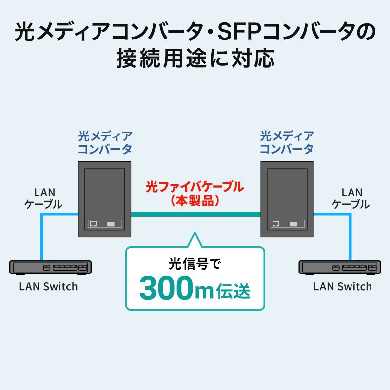 コード集合型光ファイバケーブル OM3 10GBASE-SR/SW規格 10Gbps マルチモード LC×2-LC×2 2芯 50μm 300m HKB-CSOM3LCLC-300の画像